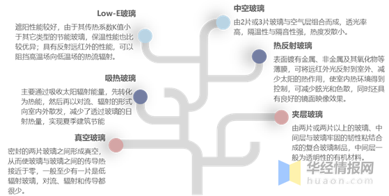 2020年節(jié)能玻璃產業(yè)將迎來大發(fā)展