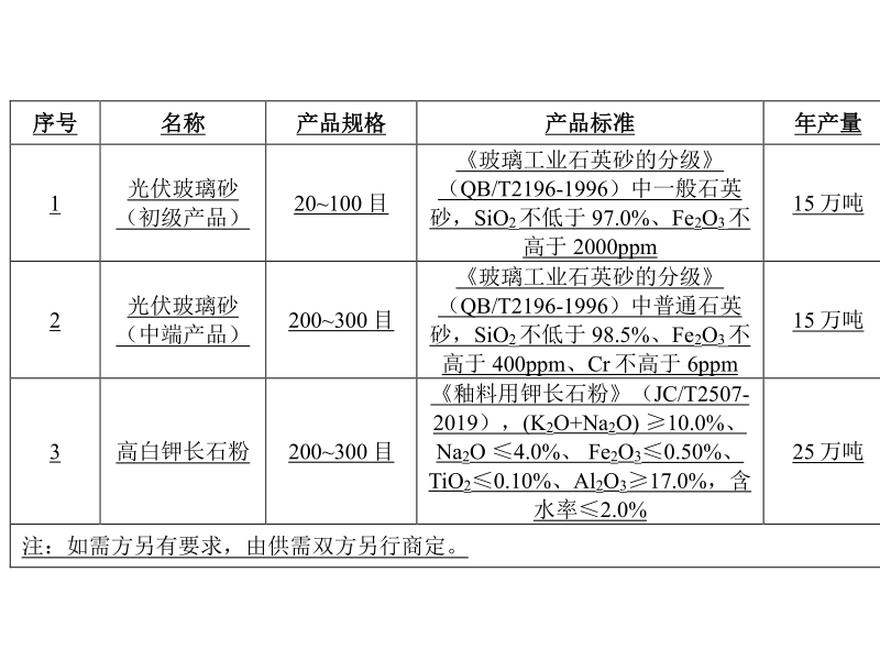 總投資2億元！廣西年產(chǎn)30萬噸光伏玻璃砂、25萬噸高白鉀長石粉項(xiàng)目擬投建