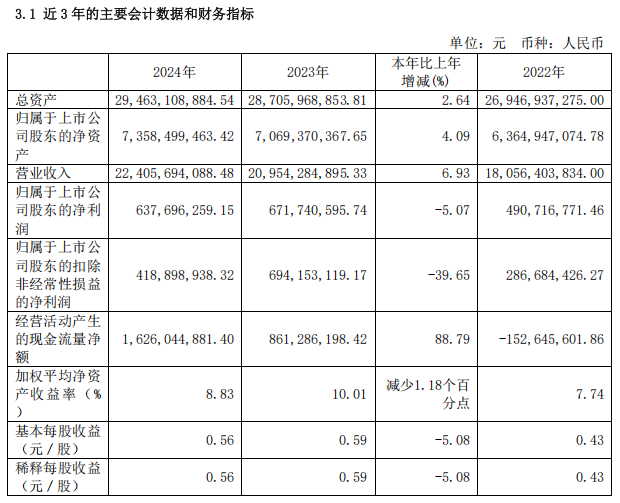 江河集團2024年度報告：實現營收約224.06億同比增長6.93%