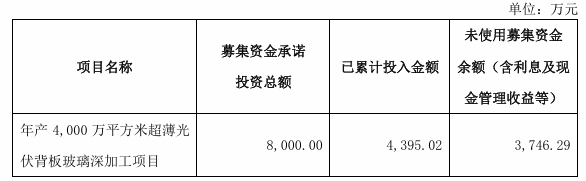 亞瑪頓擬終止募投年產4千萬方光伏背板玻璃項目