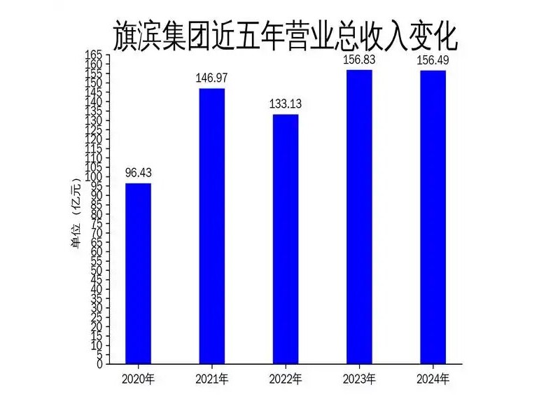 旗濱發布2024年報：營收156.49億，光伏玻璃業務大幅增長，浮法價格大幅下跌